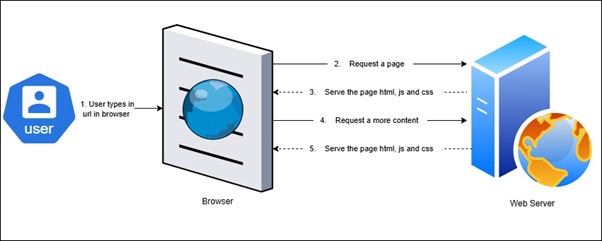 Single Page Application – Navigating technology landscape